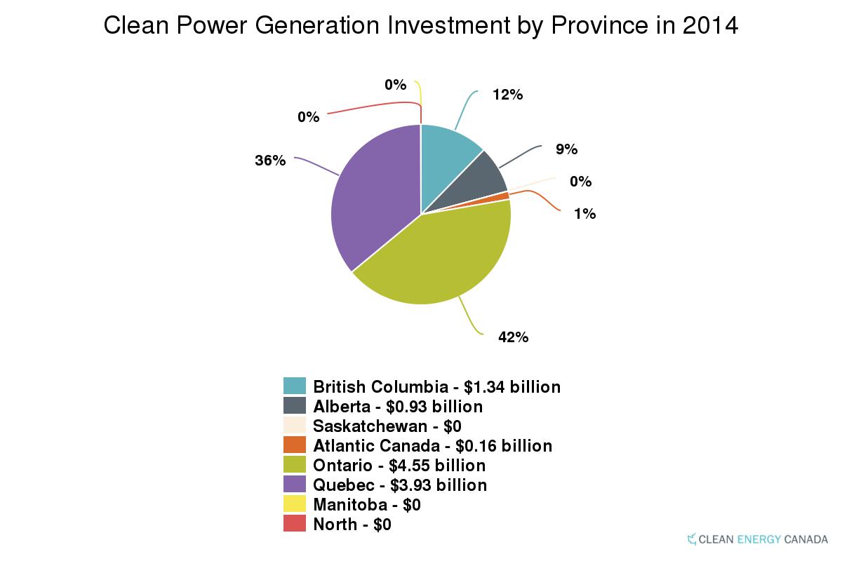 provinceCleanPowerInvestment
